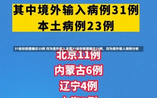 31省份新增确诊23例 均为境外输入全国31省份新增确诊23例，均为境外输入病例分析