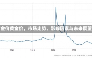 黄金价黄金价，市场走势、影响因素与未来展望