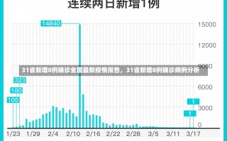 31省新增8例确诊全国最新疫情报告，31省新增8例确诊病例分析