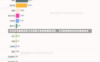 大连疫情最新消息今天新增大连疫情最新消息，今日新增病例及防控措施动态