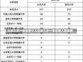 北京大学一年招多少人北京大学一年招收人数详解