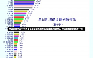 31省新增本土47例关于近期全国新增本土病例的详细分析，本土新增病例数达47例