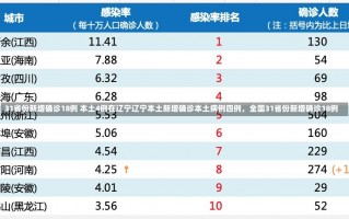 31省份新增确诊18例 本土4例在辽宁辽宁本土新增确诊本土病例四例，全国31省份新增确诊18例