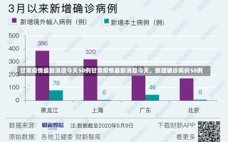 甘肃疫情最新消息今天50例甘肃疫情最新消息今天，新增确诊病例50例