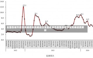 全国各城市疫情高峰感染高峰进度全国各城市疫情高峰感染高峰进度解析