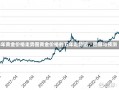 5年黄金价格走势图黄金价格的五年走势图，回顾与预测