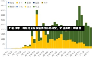 31省份本土零新增全国疫情防控形势稳定，31省份本土零新增