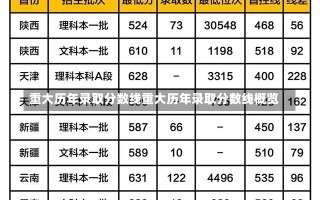 重大历年录取分数线重大历年录取分数线概览