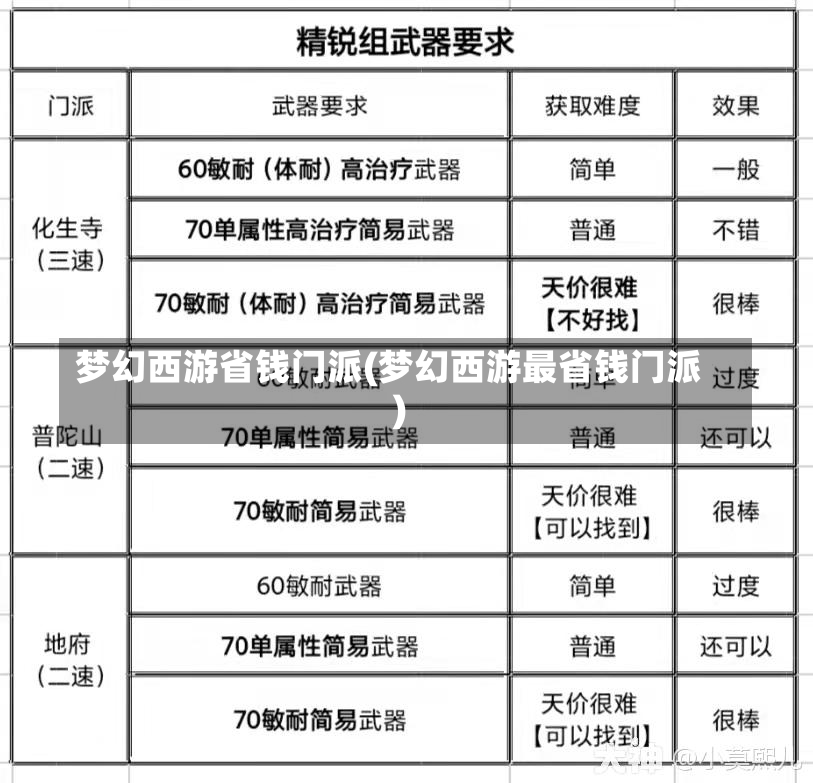 梦幻西游省钱门派(梦幻西游最省钱门派)-第2张图片-通任唐游戏