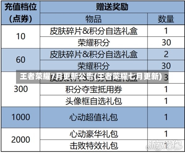 王者荣耀7月更新公告(王者荣耀七月更新)-第1张图片-通任唐游戏