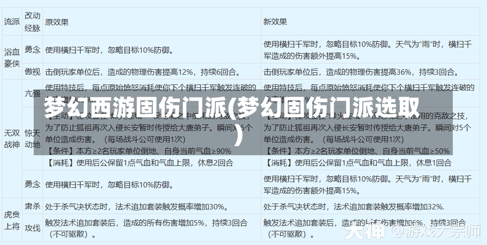 梦幻西游固伤门派(梦幻固伤门派选取)-第1张图片-通任唐游戏