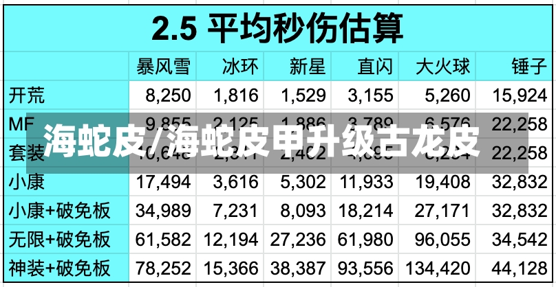 海蛇皮/海蛇皮甲升级古龙皮-第1张图片-通任唐游戏