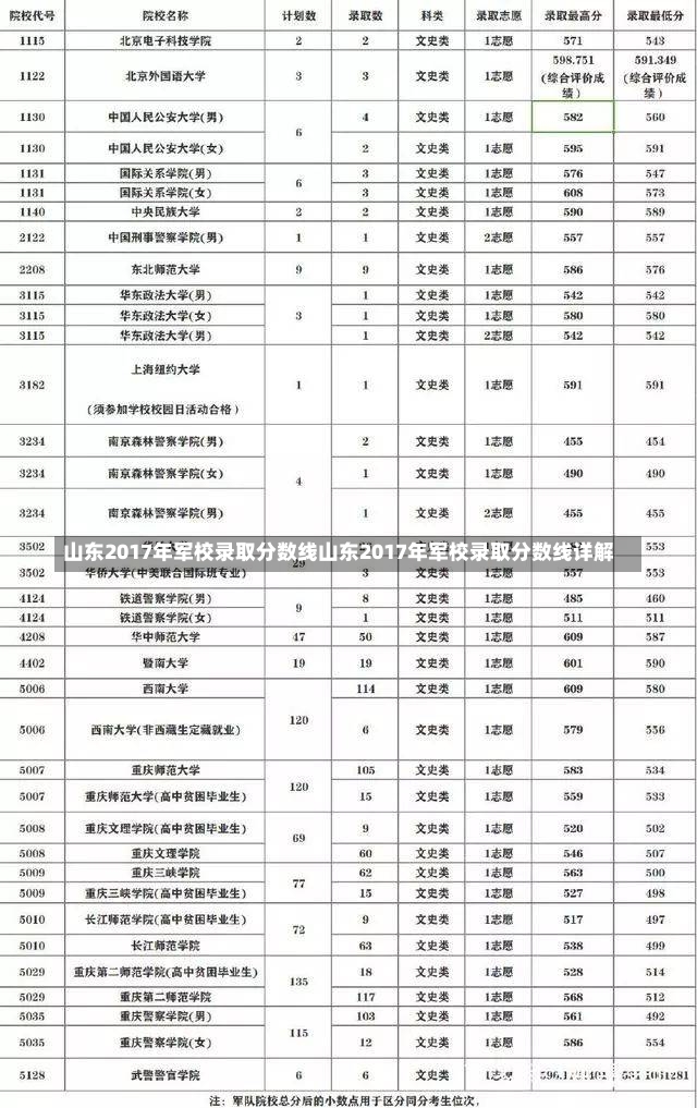 山东2017年军校录取分数线山东2017年军校录取分数线详解-第1张图片-通任唐游戏