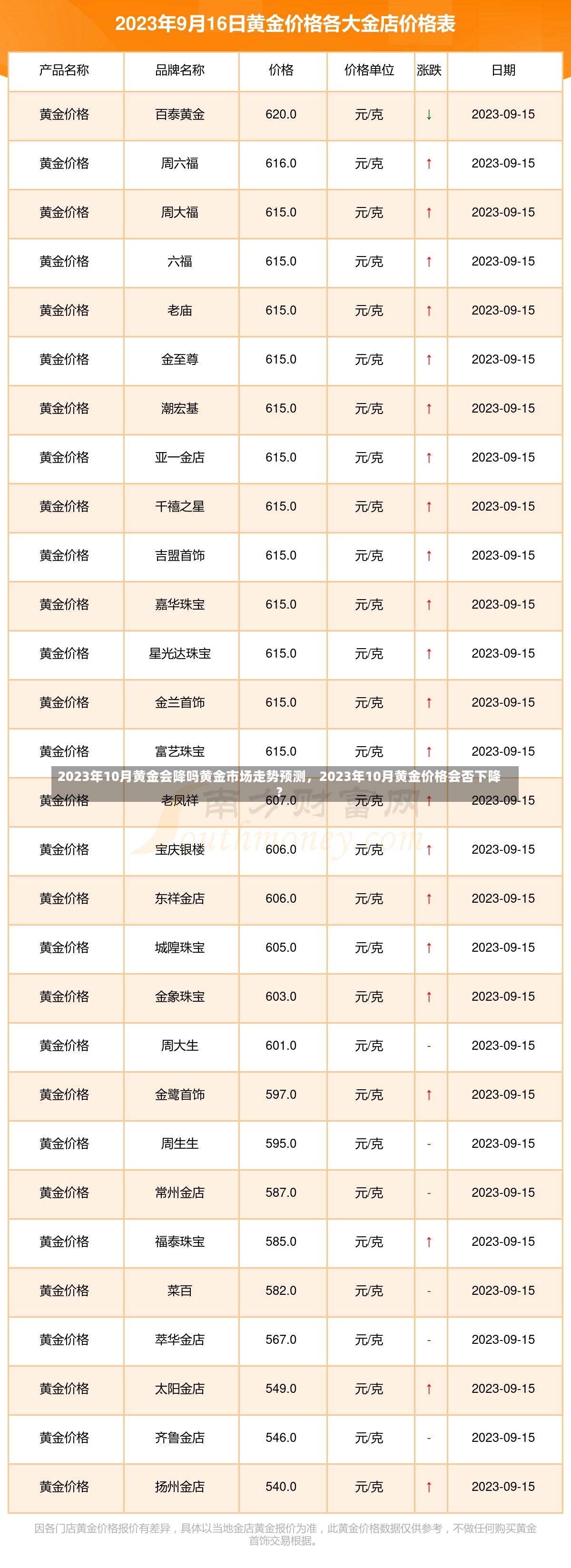 2023年10月黄金会降吗黄金市场走势预测，2023年10月黄金价格会否下降？-第2张图片-通任唐游戏