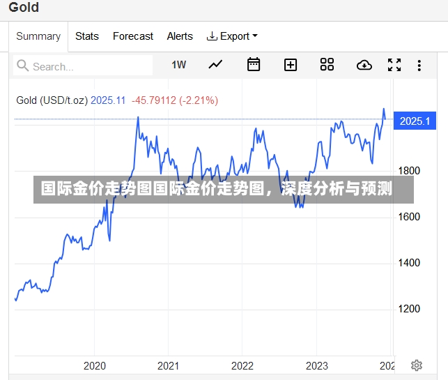 国际金价走势图国际金价走势图，深度分析与预测-第1张图片-通任唐游戏