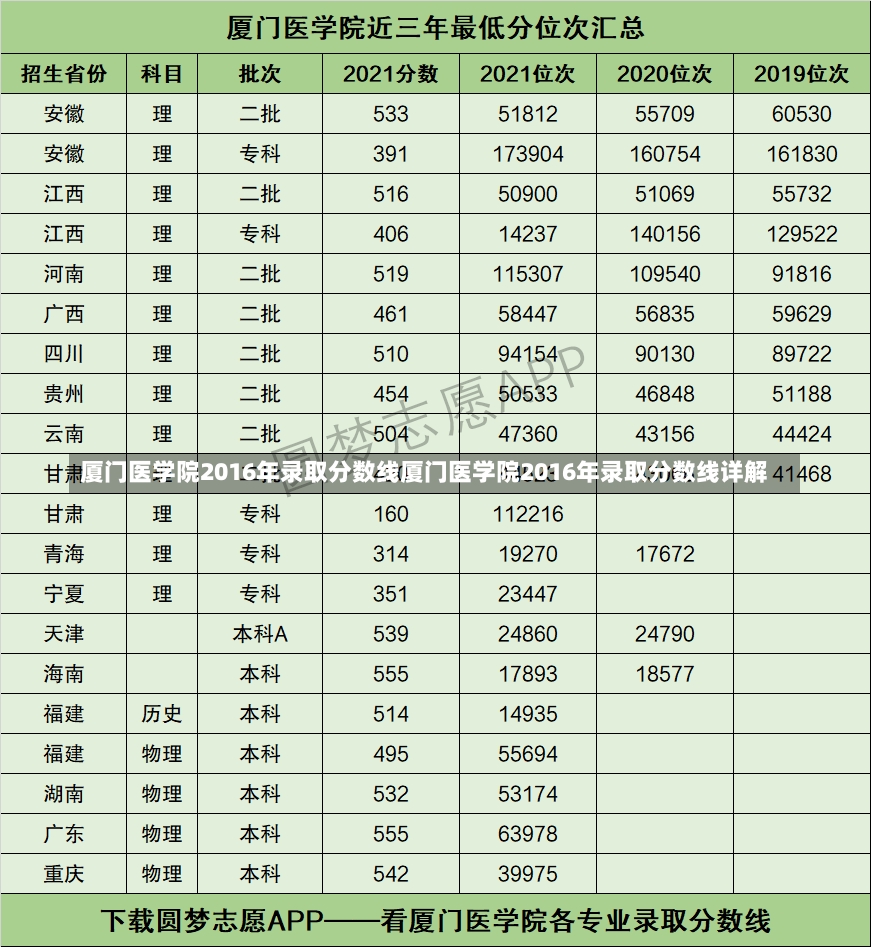 厦门医学院2016年录取分数线厦门医学院2016年录取分数线详解-第3张图片-通任唐游戏