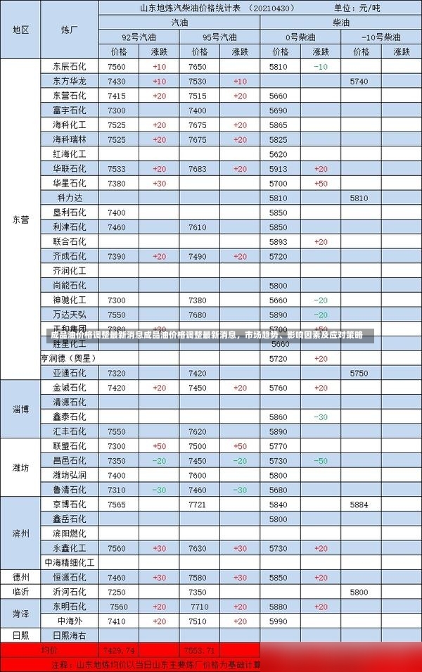 成品油价格调整最新消息成品油价格调整最新消息，市场趋势、影响因素及应对策略-第3张图片-通任唐游戏