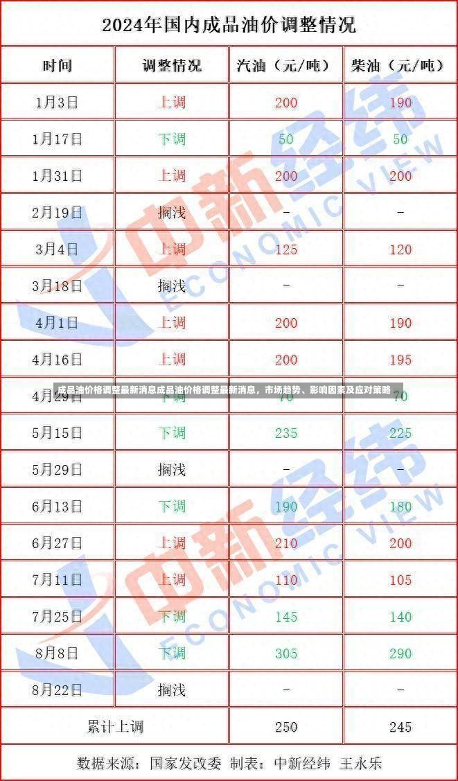 成品油价格调整最新消息成品油价格调整最新消息，市场趋势、影响因素及应对策略-第2张图片-通任唐游戏