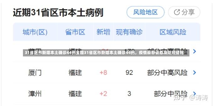 31省区市新增本土确诊44例全国31省区市新增本土确诊44例，疫情最新动态及防控措施-第1张图片-通任唐游戏