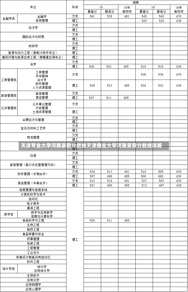 天津商业大学河南录取分数线天津商业大学河南录取分数线详解-第3张图片-通任唐游戏