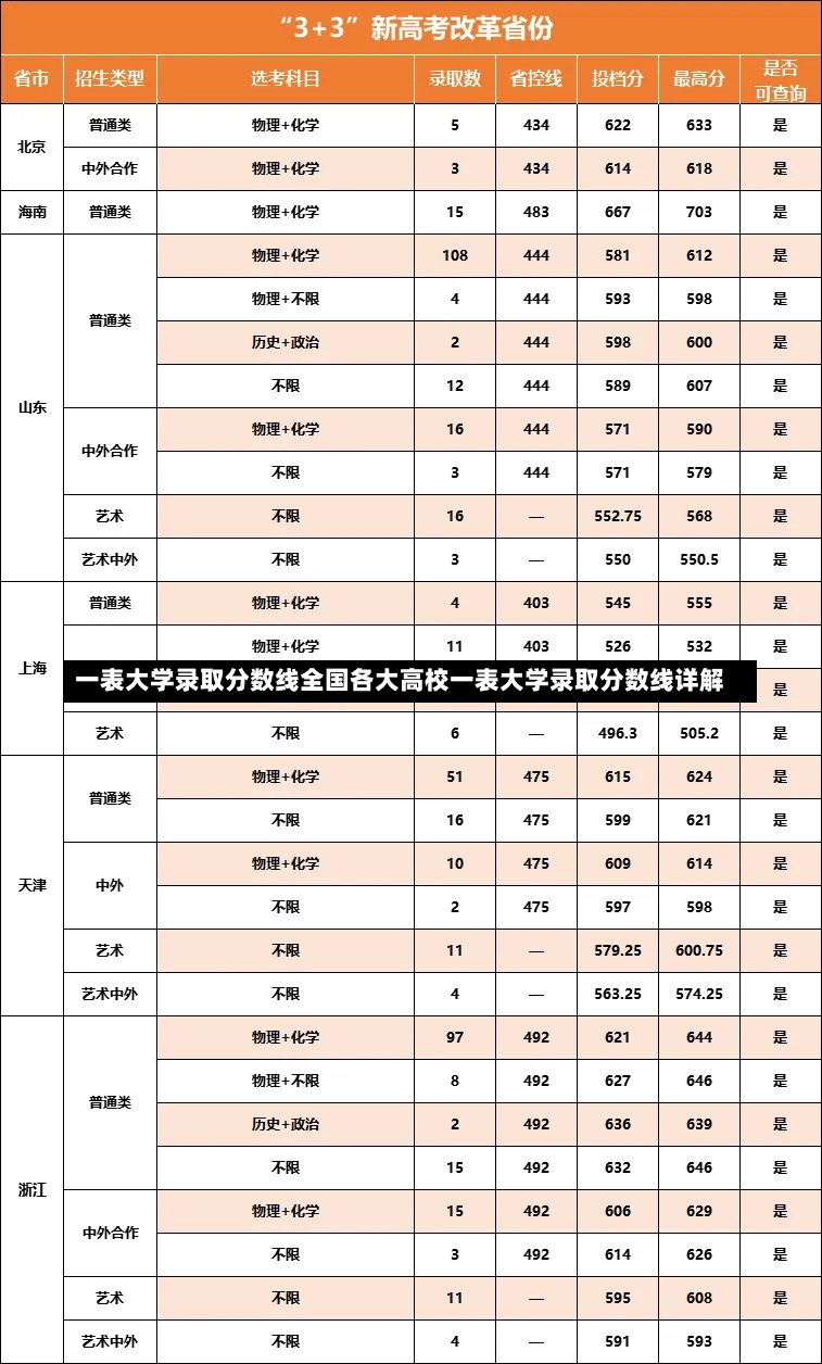 一表大学录取分数线全国各大高校一表大学录取分数线详解-第1张图片-通任唐游戏