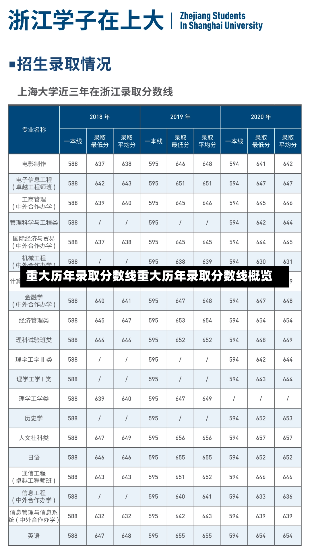 重大历年录取分数线重大历年录取分数线概览-第2张图片-通任唐游戏