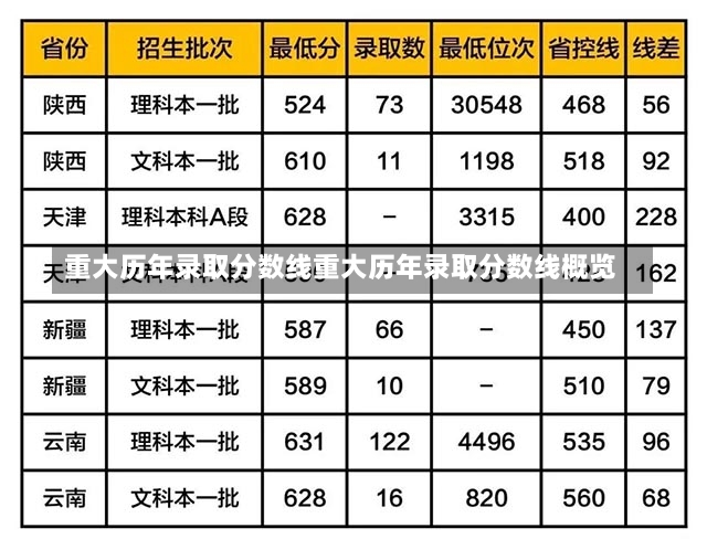 重大历年录取分数线重大历年录取分数线概览-第1张图片-通任唐游戏