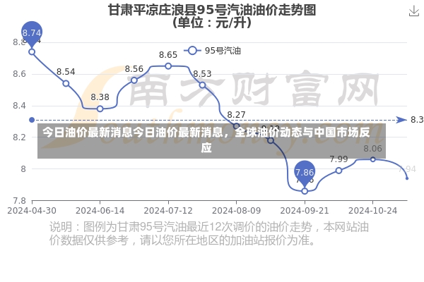 今日油价最新消息今日油价最新消息，全球油价动态与中国市场反应-第1张图片-通任唐游戏