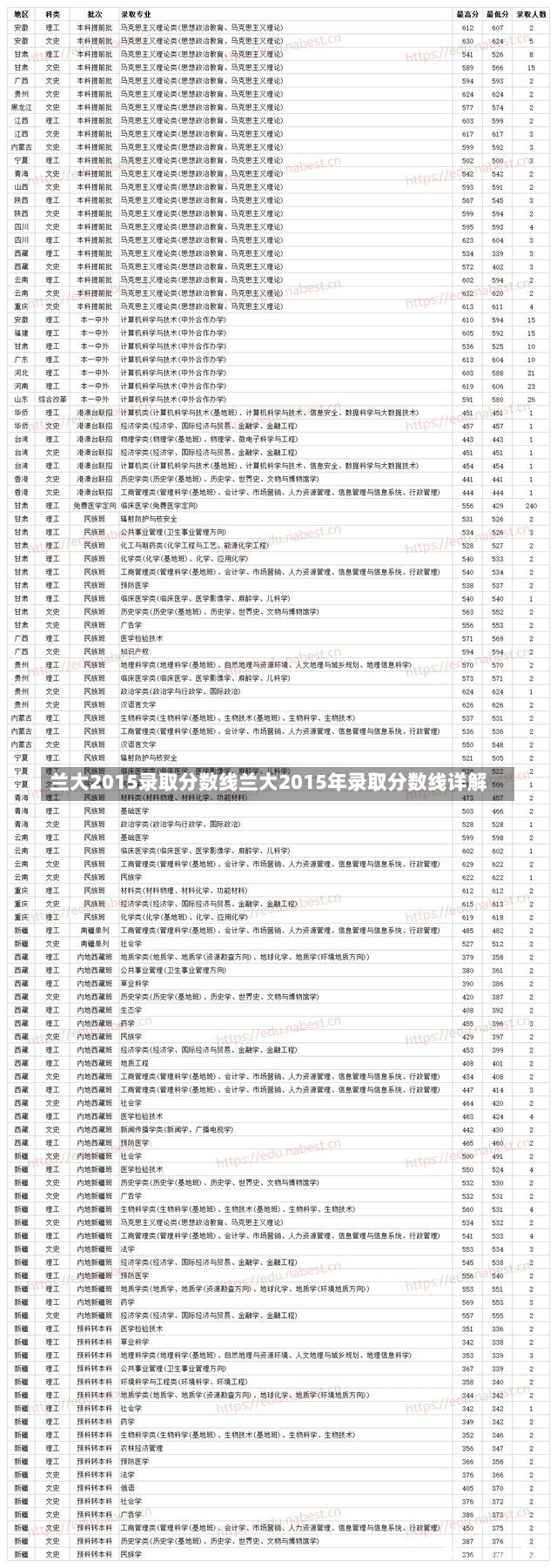 兰大2015录取分数线兰大2015年录取分数线详解-第1张图片-通任唐游戏