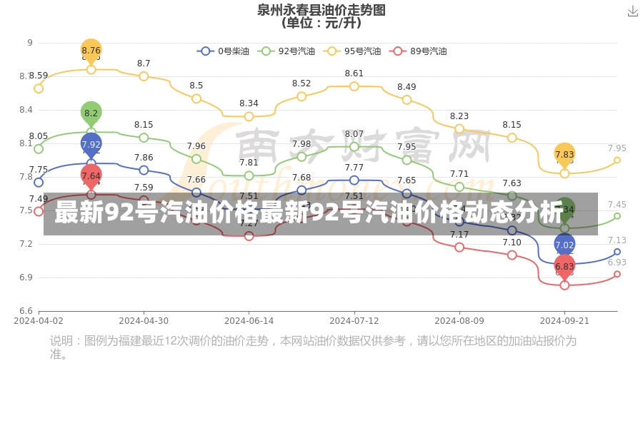 最新92号汽油价格最新92号汽油价格动态分析-第2张图片-通任唐游戏