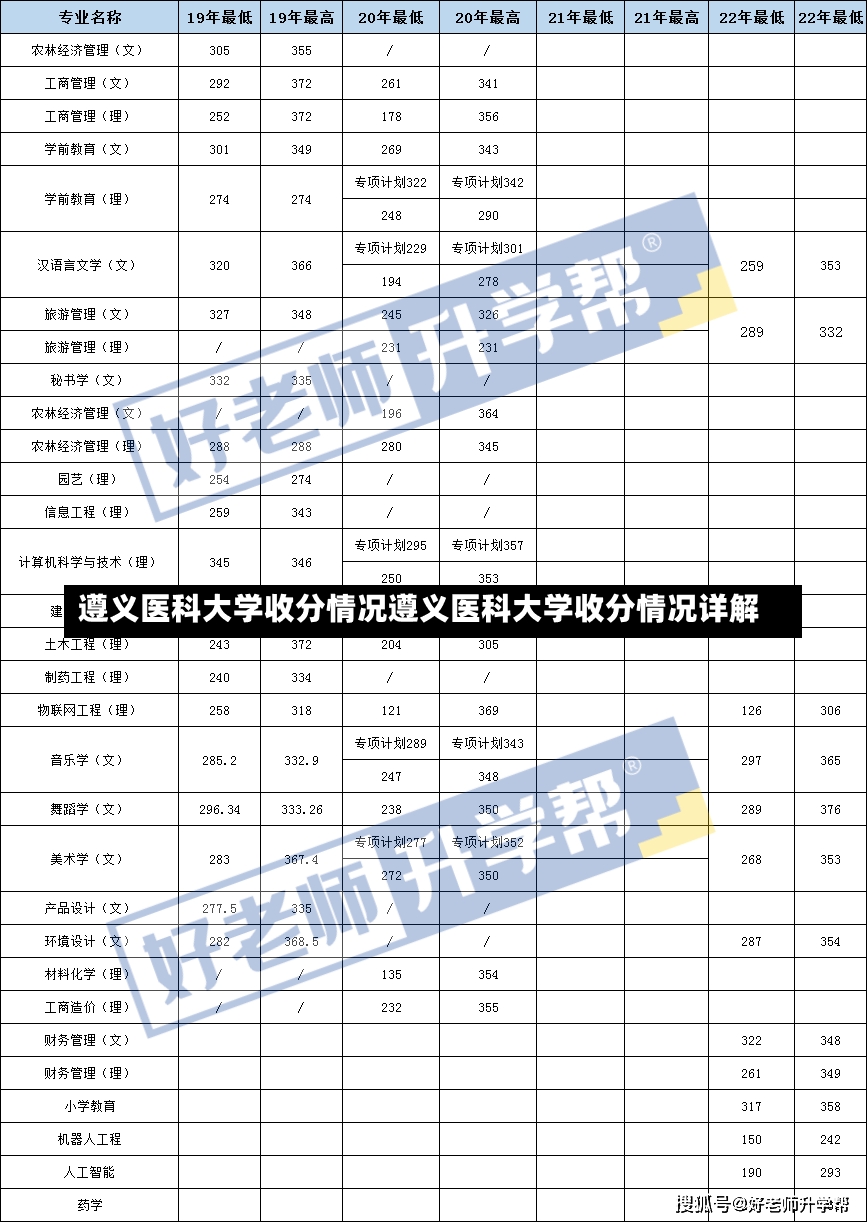 遵义医科大学收分情况遵义医科大学收分情况详解-第1张图片-通任唐游戏