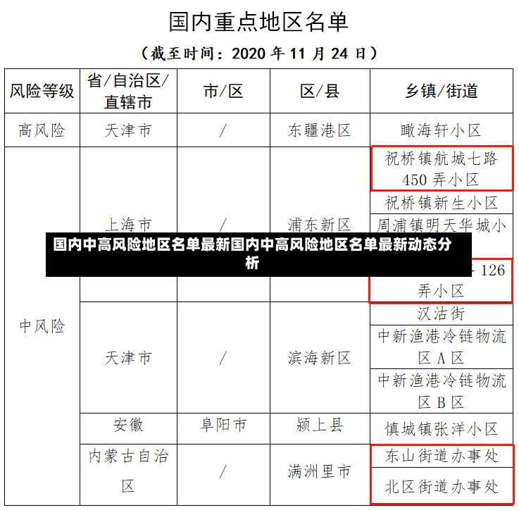 国内中高风险地区名单最新国内中高风险地区名单最新动态分析-第2张图片-通任唐游戏