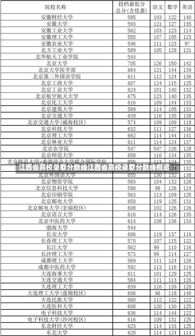 江西省高校录取分数线江西省高校录取分数线概览-第1张图片-通任唐游戏