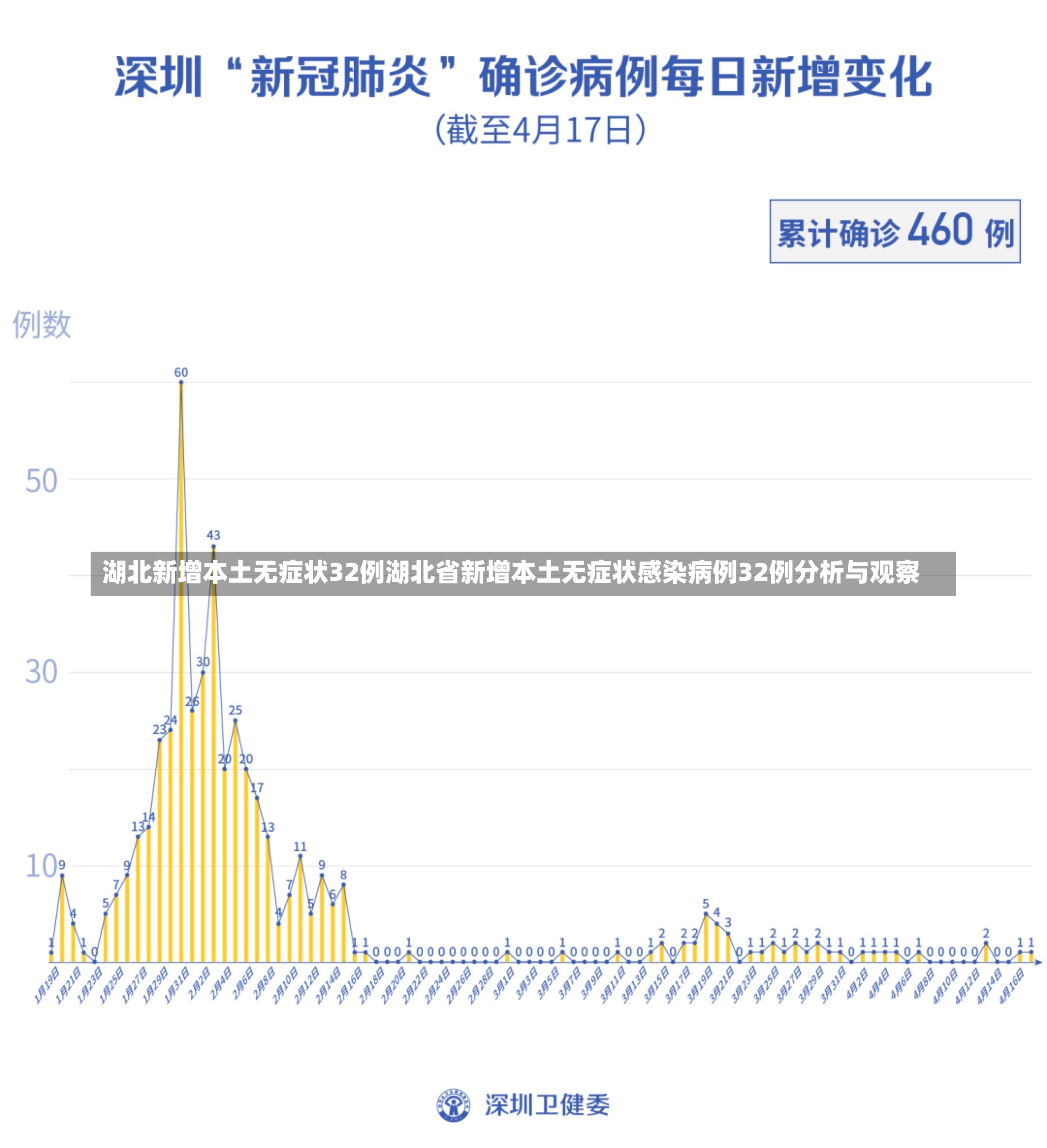 湖北新增本土无症状32例湖北省新增本土无症状感染病例32例分析与观察-第2张图片-通任唐游戏