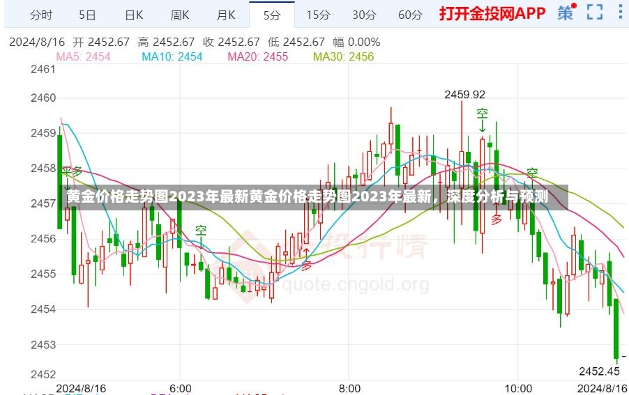 黄金价格走势图2023年最新黄金价格走势图2023年最新，深度分析与预测-第2张图片-通任唐游戏