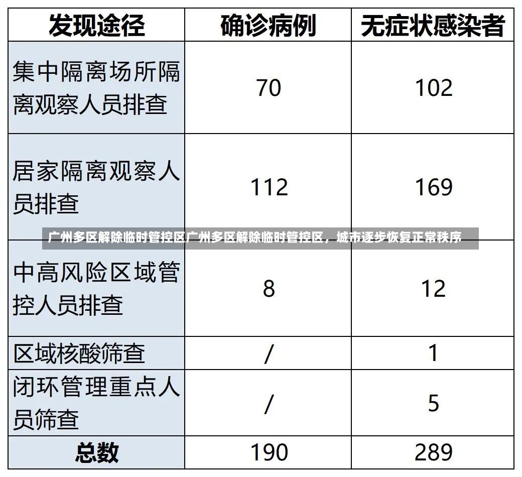 广州多区解除临时管控区广州多区解除临时管控区，城市逐步恢复正常秩序-第1张图片-通任唐游戏