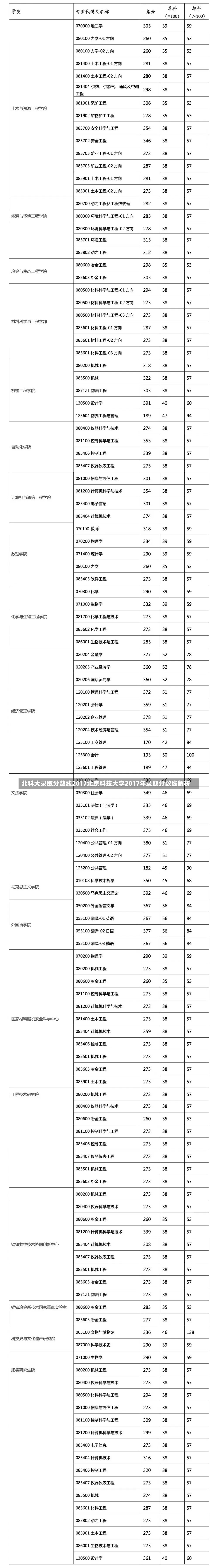 北科大录取分数线2017北京科技大学2017年录取分数线解析-第2张图片-通任唐游戏