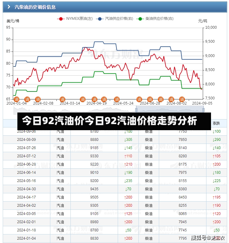 今日92汽油价今日92汽油价格走势分析-第1张图片-通任唐游戏