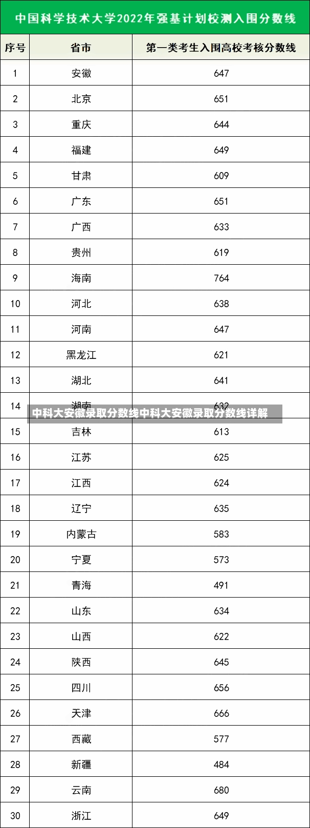 中科大安徽录取分数线中科大安徽录取分数线详解-第2张图片-通任唐游戏