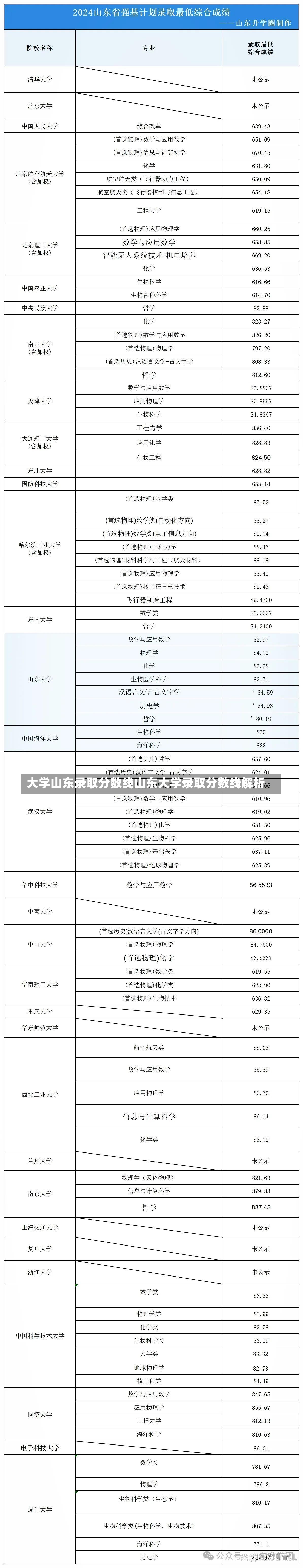 大学山东录取分数线山东大学录取分数线解析-第3张图片-通任唐游戏