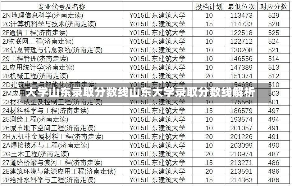 大学山东录取分数线山东大学录取分数线解析-第1张图片-通任唐游戏