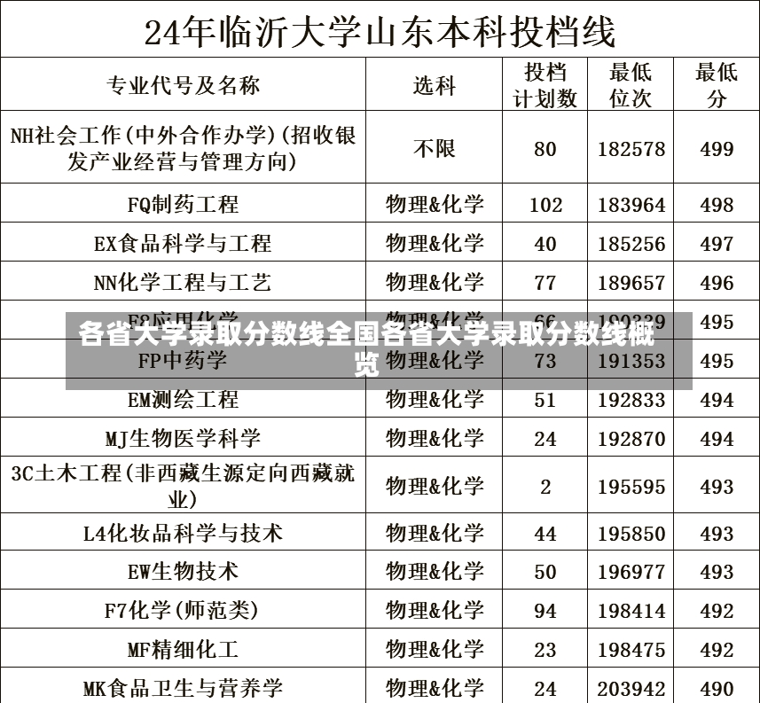 各省大学录取分数线全国各省大学录取分数线概览-第1张图片-通任唐游戏