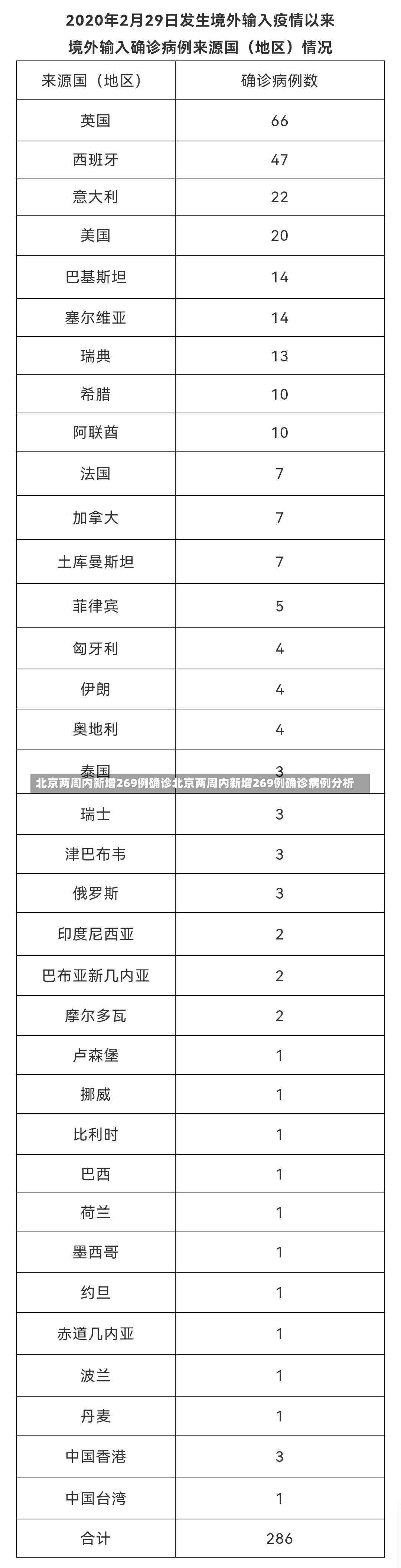 北京两周内新增269例确诊北京两周内新增269例确诊病例分析-第1张图片-通任唐游戏