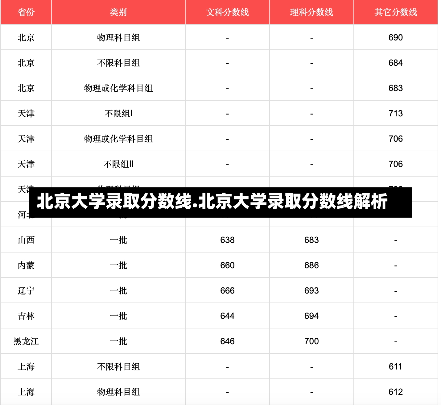 北京大学录取分数线.北京大学录取分数线解析-第2张图片-通任唐游戏