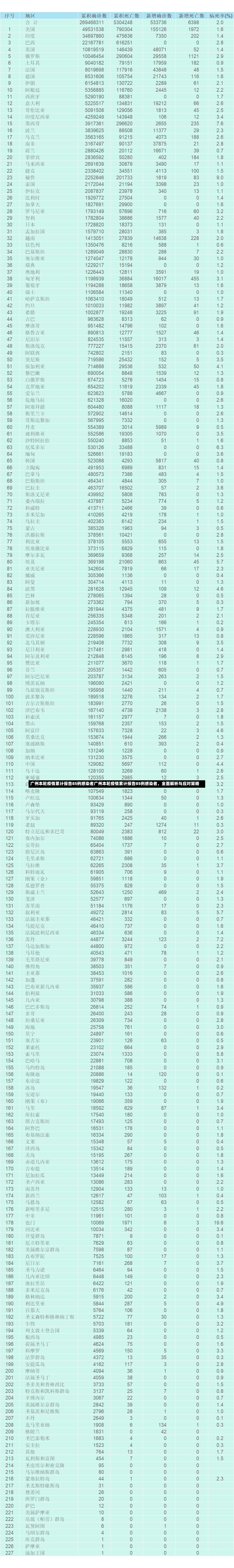 广州本轮疫情累计报告85例感染者广州本轮疫情累计报告85例感染者，全面解析与应对策略-第2张图片-通任唐游戏