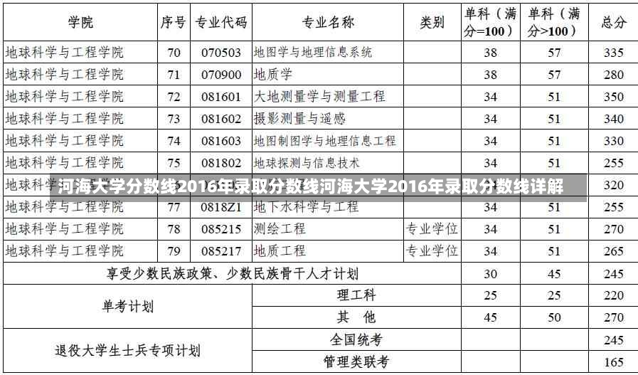 河海大学分数线2016年录取分数线河海大学2016年录取分数线详解-第3张图片-通任唐游戏