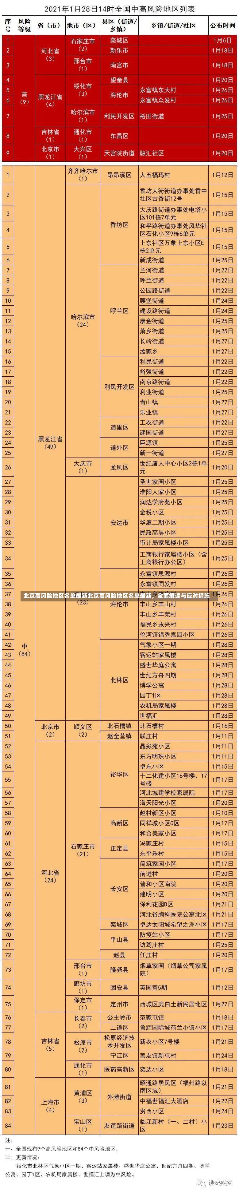 北京高风险地区名单最新北京高风险地区名单最新，全面解读与应对措施-第2张图片-通任唐游戏