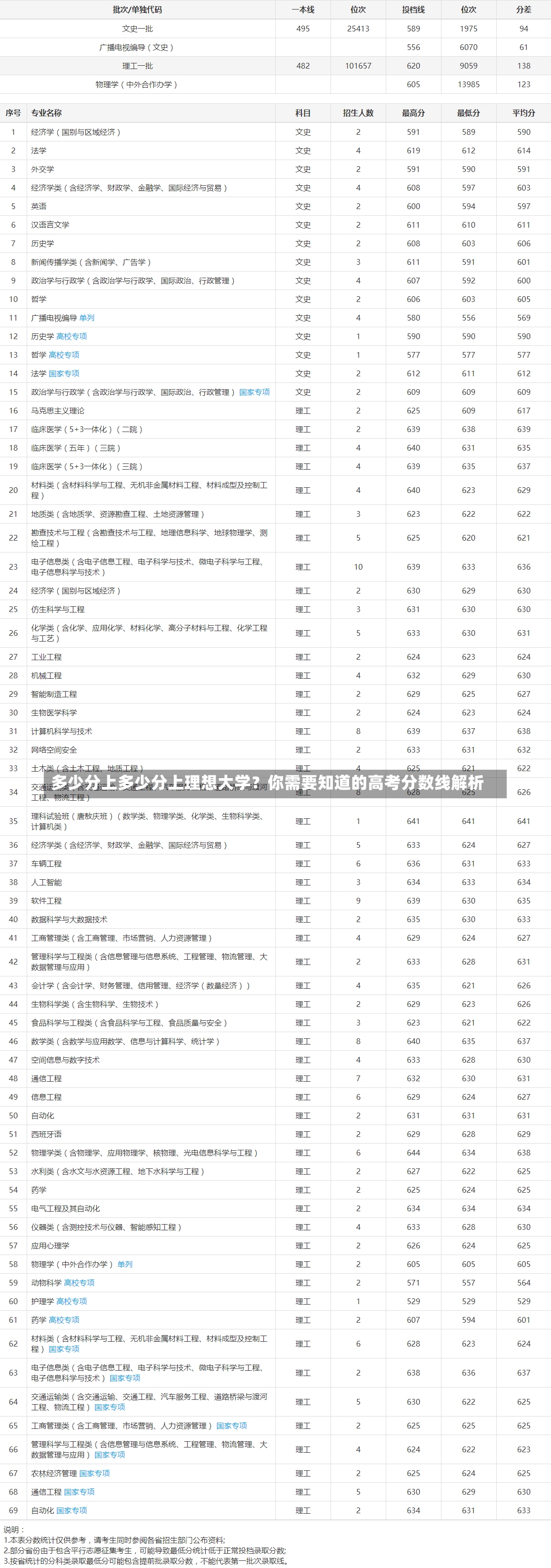 多少分上多少分上理想大学？你需要知道的高考分数线解析-第2张图片-通任唐游戏