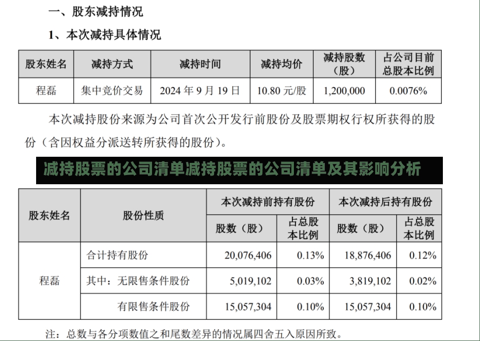 减持股票的公司清单减持股票的公司清单及其影响分析-第1张图片-通任唐游戏