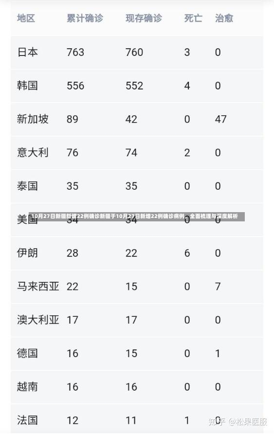 10月27日新疆新增22例确诊新疆于10月27日新增22例确诊病例，全面梳理与深度解析-第3张图片-通任唐游戏